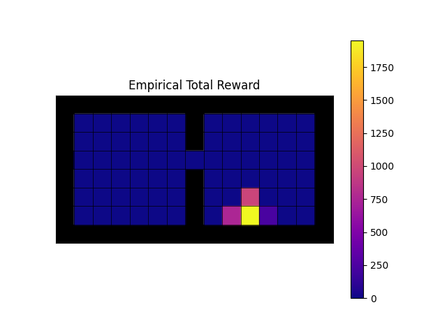 Empirical total reward