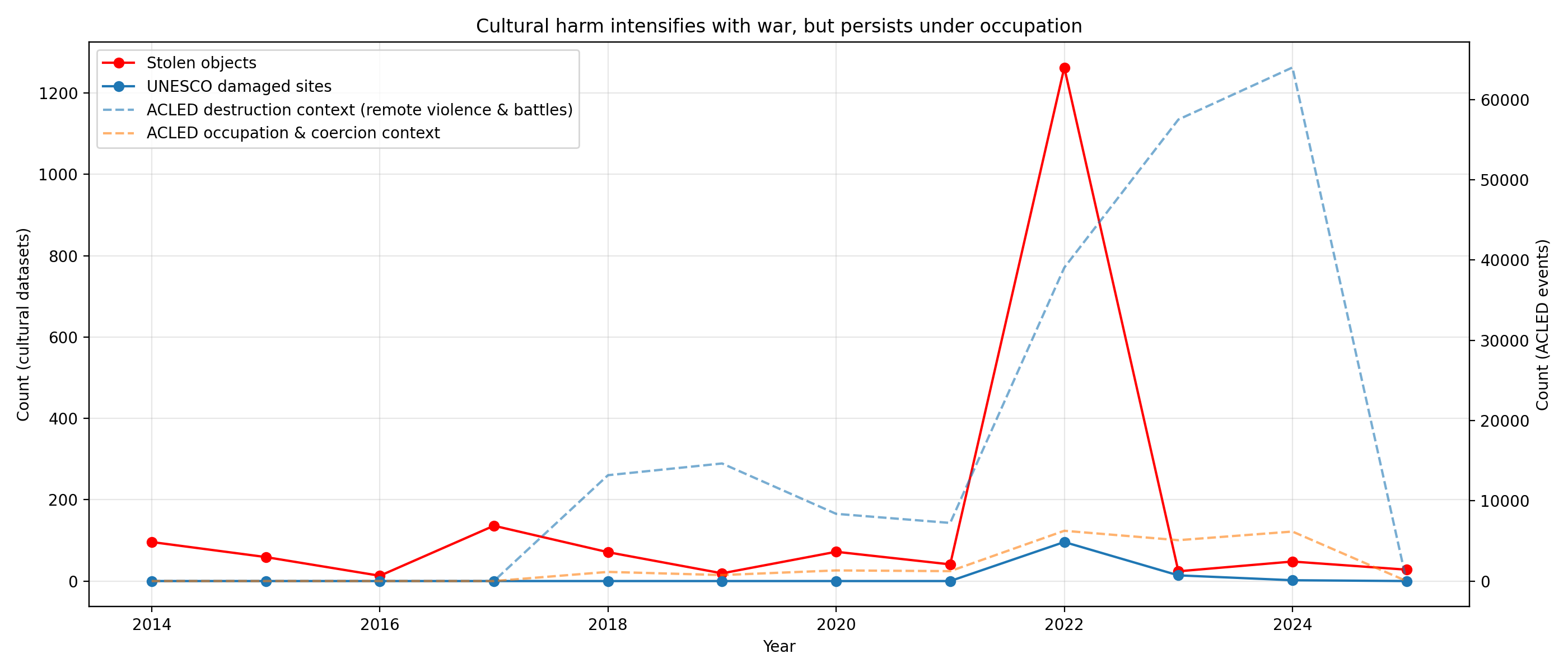 Timeline comparing stolen objects, UNESCO damaged sites, and ACLED contexts of violence (2014–present).