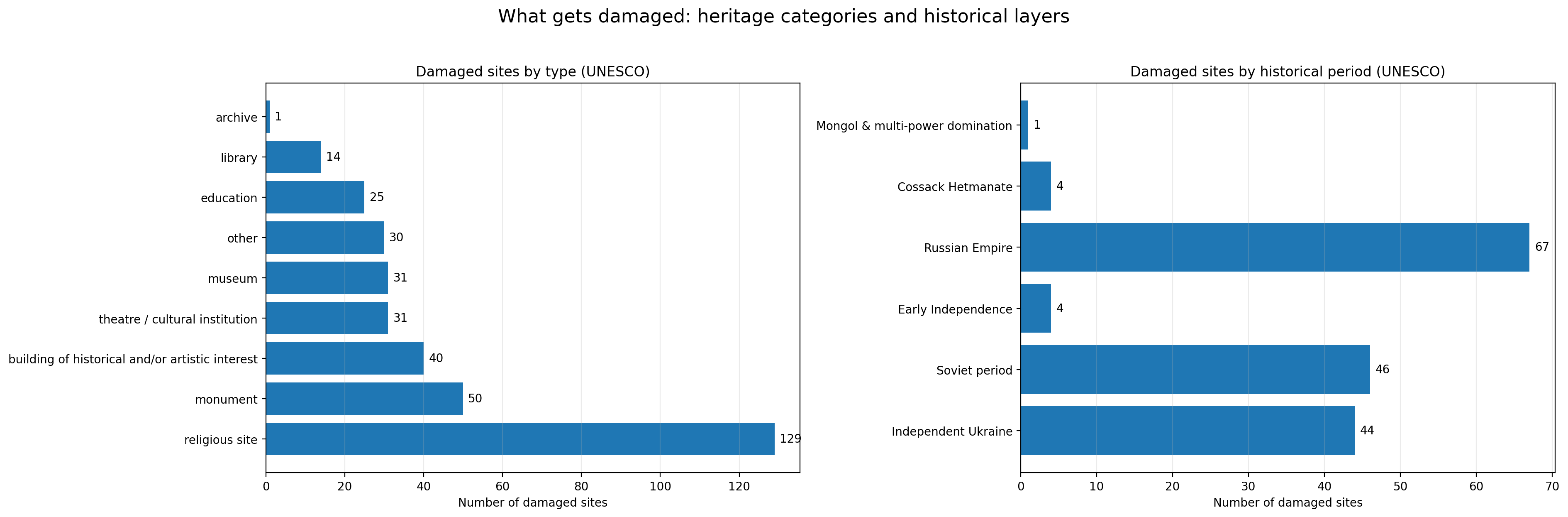 Two-panel chart showing damaged sites by category and by historical period.