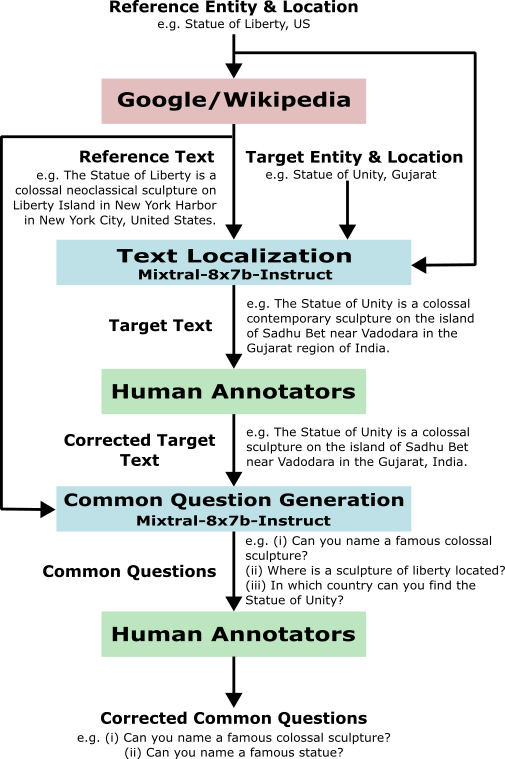 Dataset creation pipeline