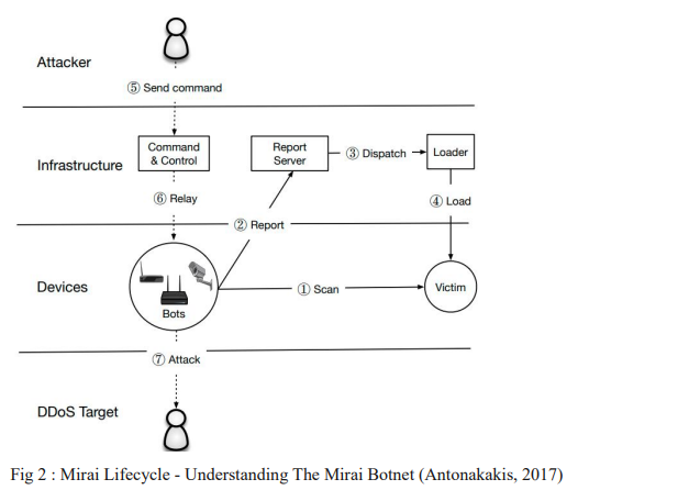 Mirai Lifecycle