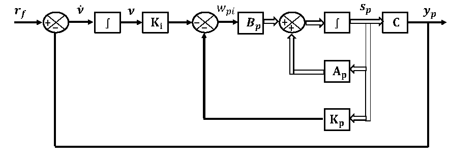 Proportional-Integral state-output feedback