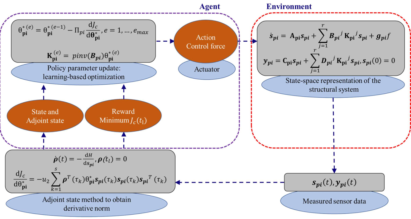 Agent–Environment interaction