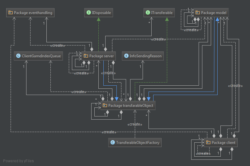 UML Class Diagram 5