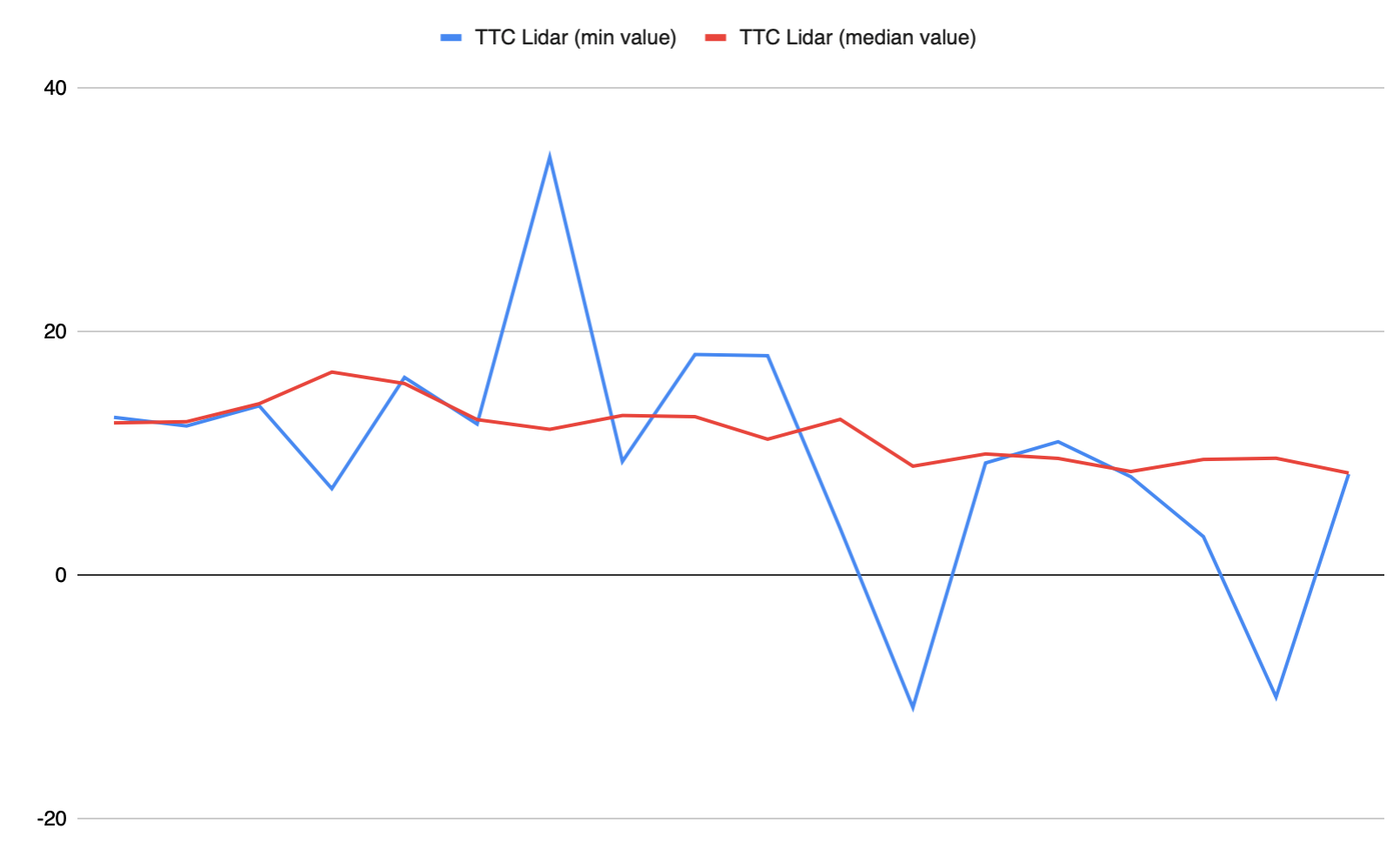 TTC Comparison