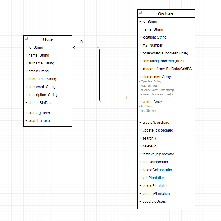 Data model