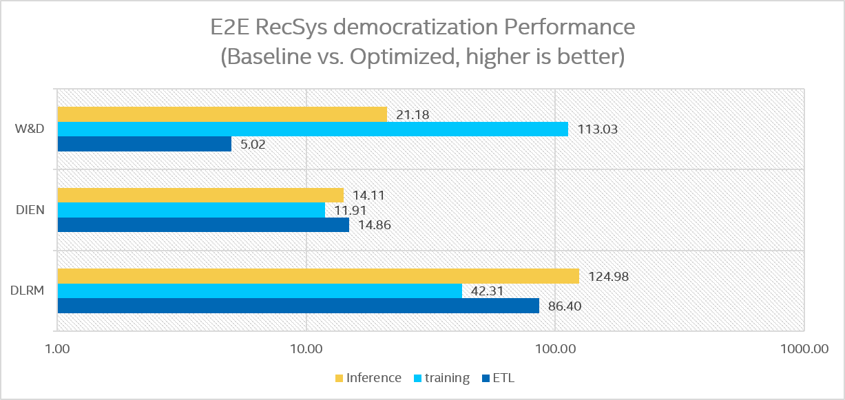 Performance