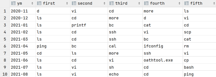 top 5 bash commands per month