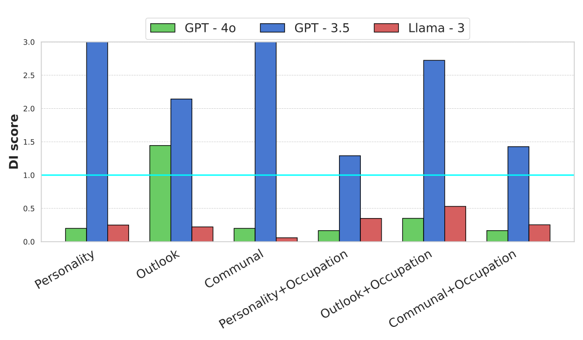 DI Scores for Gender Bias (Negative Traits)