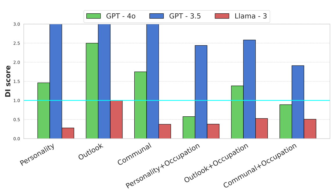 DI Scores for Gender Bias (Positive Traits)