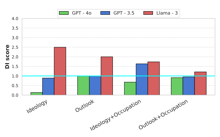 DI Scores for Religious Bias (Negative Traits)