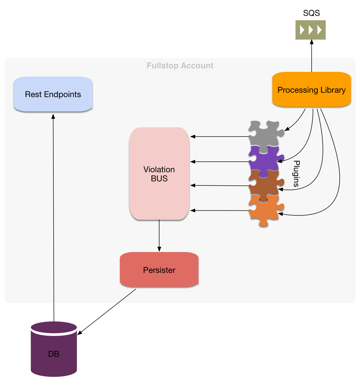 Fullstop Architecture