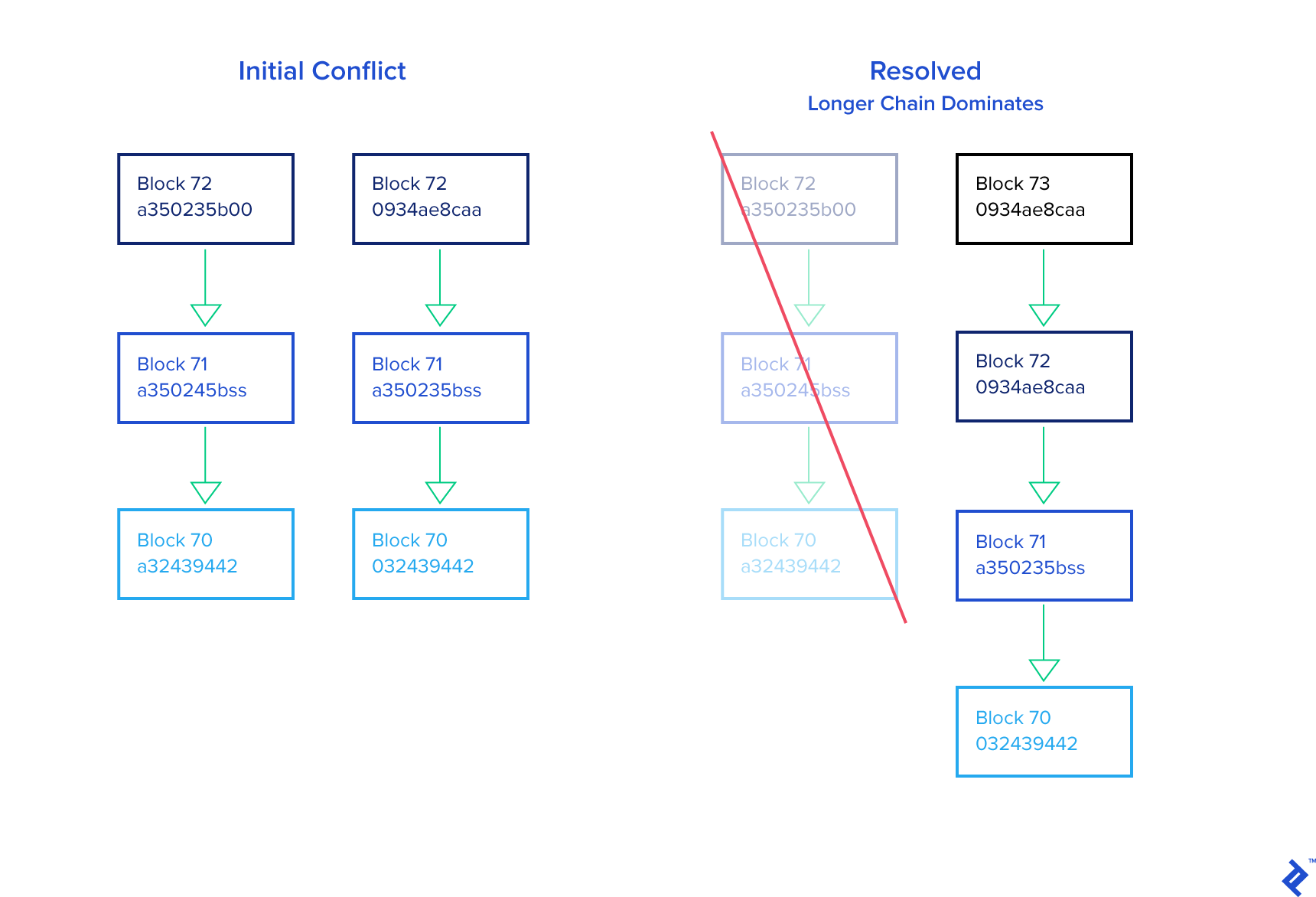 resolve_conflict