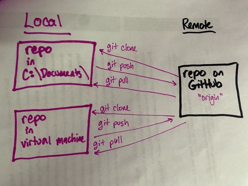 a diagram showing two local repos and one remote repo