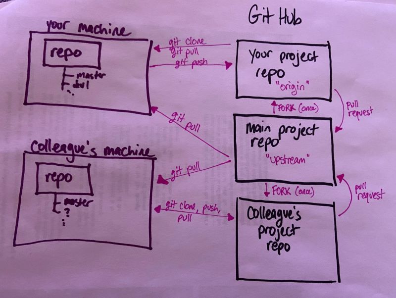 a diagram showing multiple remotes