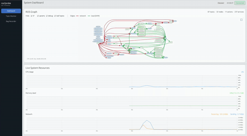 ros2probe desktop demo showing the ROS graph, topic metrics, and recording