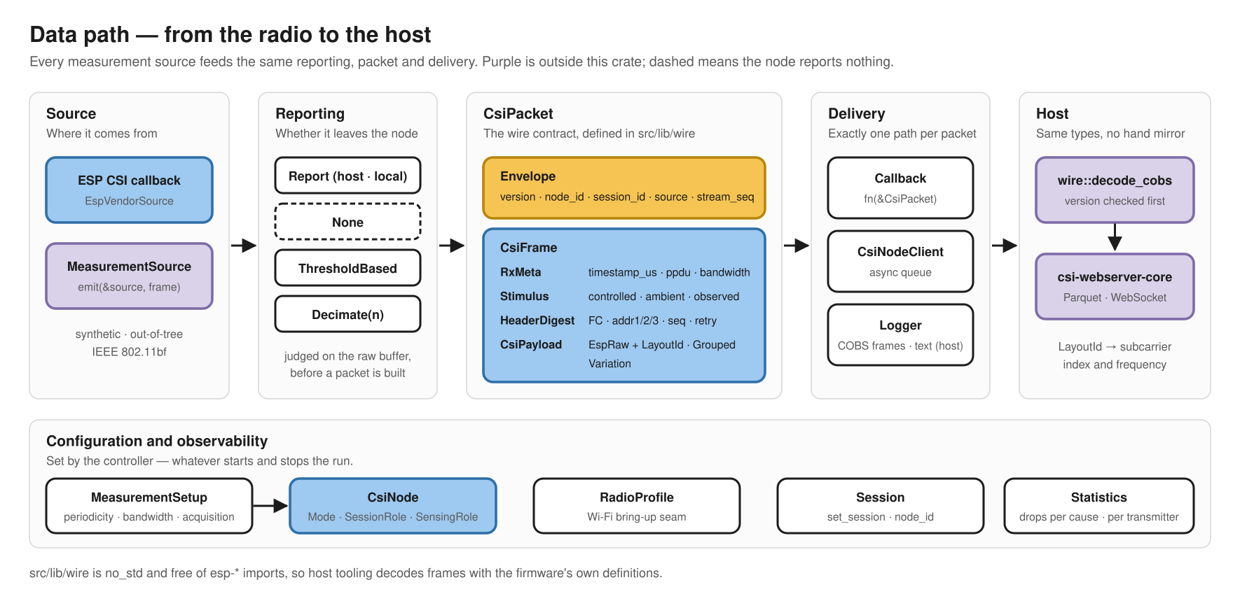 Data path from the radio to the host