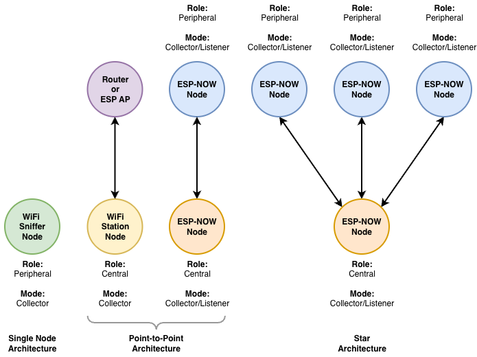 Network Architectures