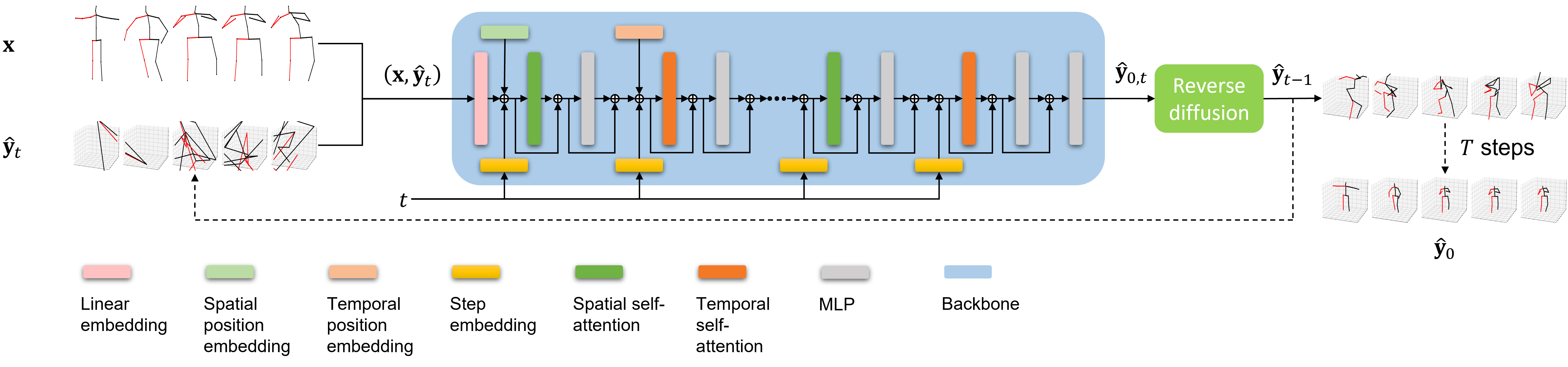 Overall framework of Diff3DHPE during the reverse diffusion process in \textit{seq2seq} style. In the iteration step $t$, a 2D keypoint sequence $\tens{x}$ is concatenated with its corresponding noisy 3D predicted sequence $\hat{\tens{y}}_t$ along the channel dimension as the input $(\tens{x}, \hat{\tens{y}}_t)$. The backbone model takes $(\tens{x}, \hat{\tens{y}}_t)$ and $t$ to predict a final 3D sequence $\hat{\tens{y}}_{0,t}$ at the step $t$. Then, $\hat{\tens{y}}_{t-1}$ is obtained from a predefined reverse diffusion function and sent to the next iteration for refining. To note, the backbone model is MixSTE in this example.