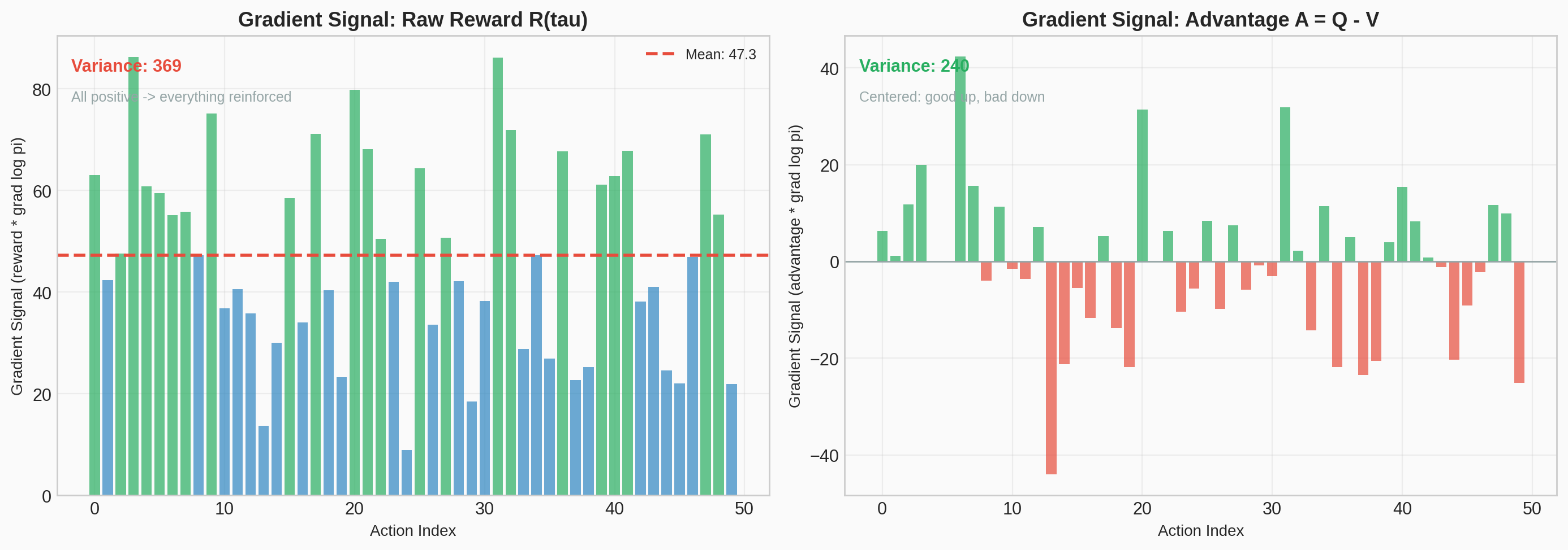 Advantage vs Raw Reward