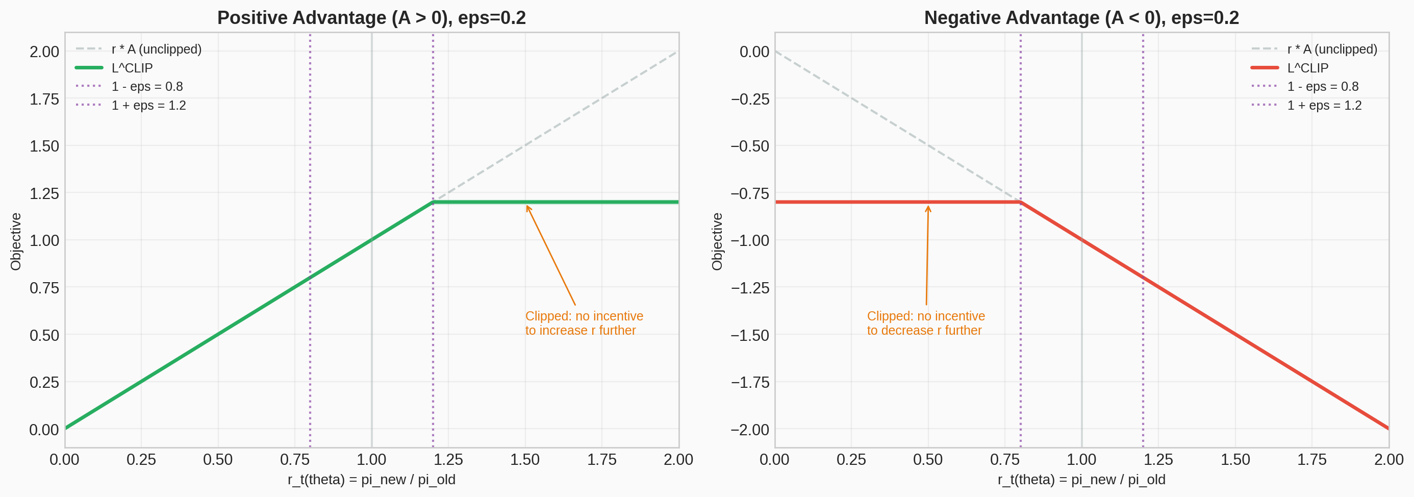 Clipped Surrogate Objective