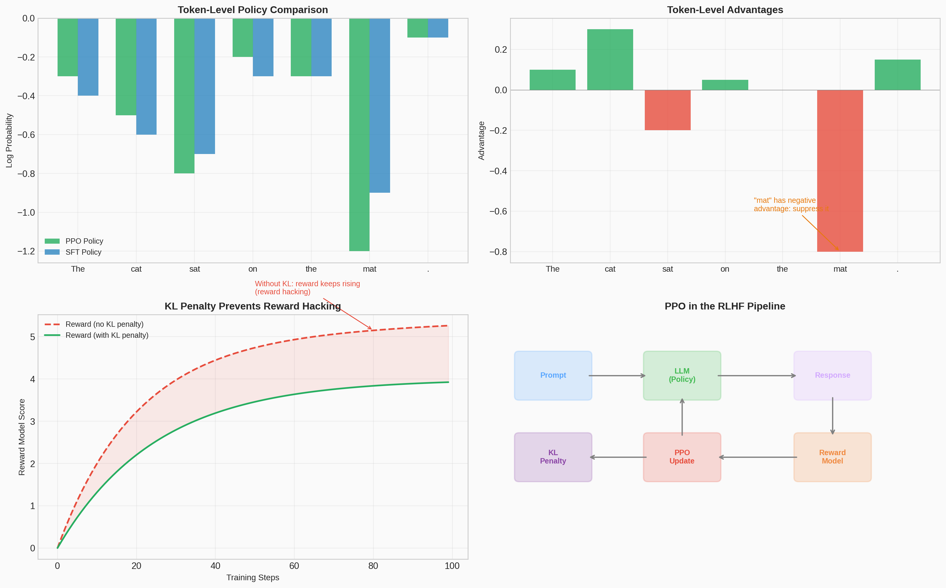 PPO for LLM Alignment