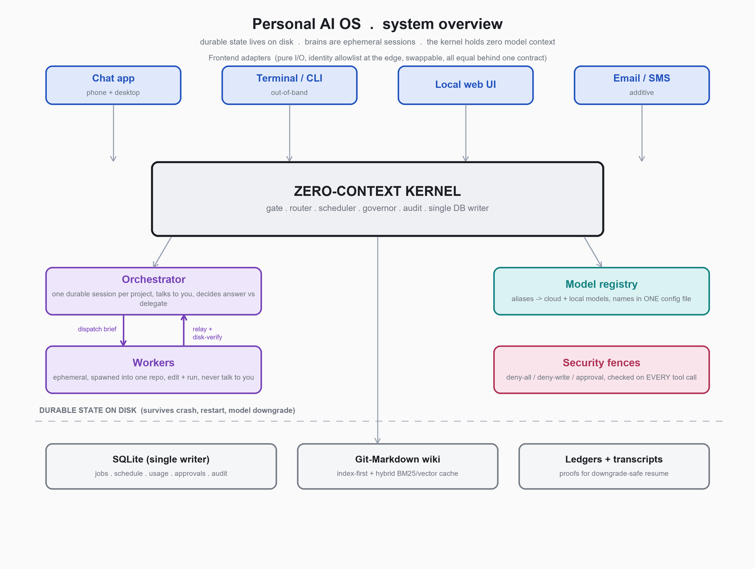 RAG-OS architecture