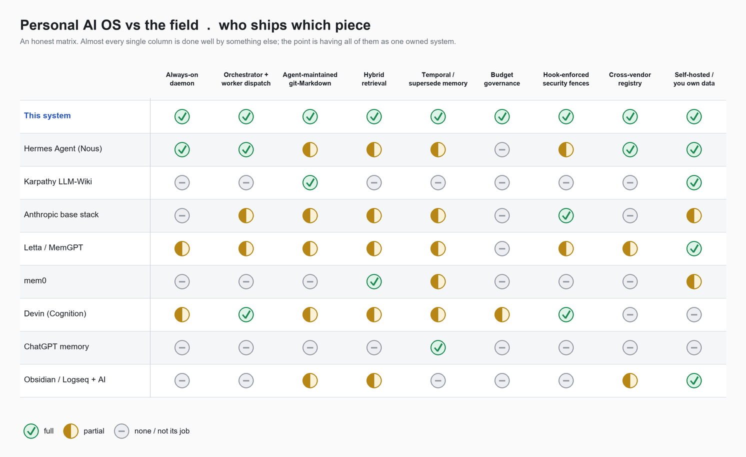 Comparison matrix