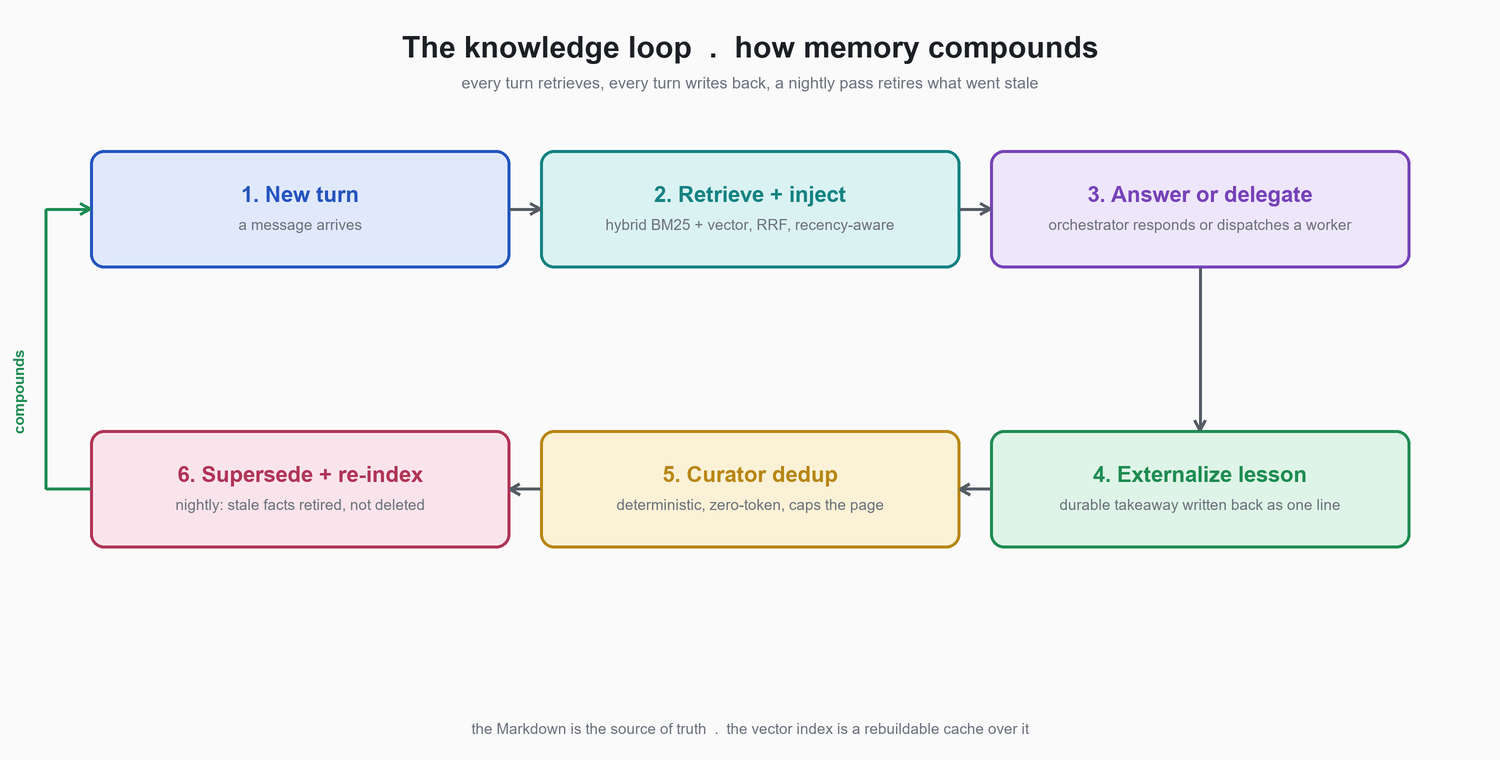 The memory loop