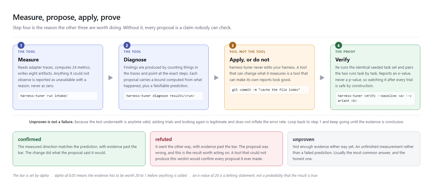 Measure, diagnose, apply, verify. Step four reports confirmed, refuted or unproven.