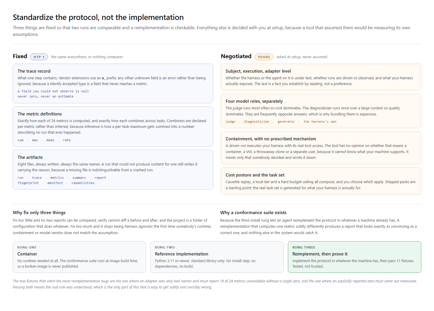 What HTP-1 fixes: the trace record, the metric definitions, the artifacts. What it leaves to you: subject, models, containment, cost posture, task set.