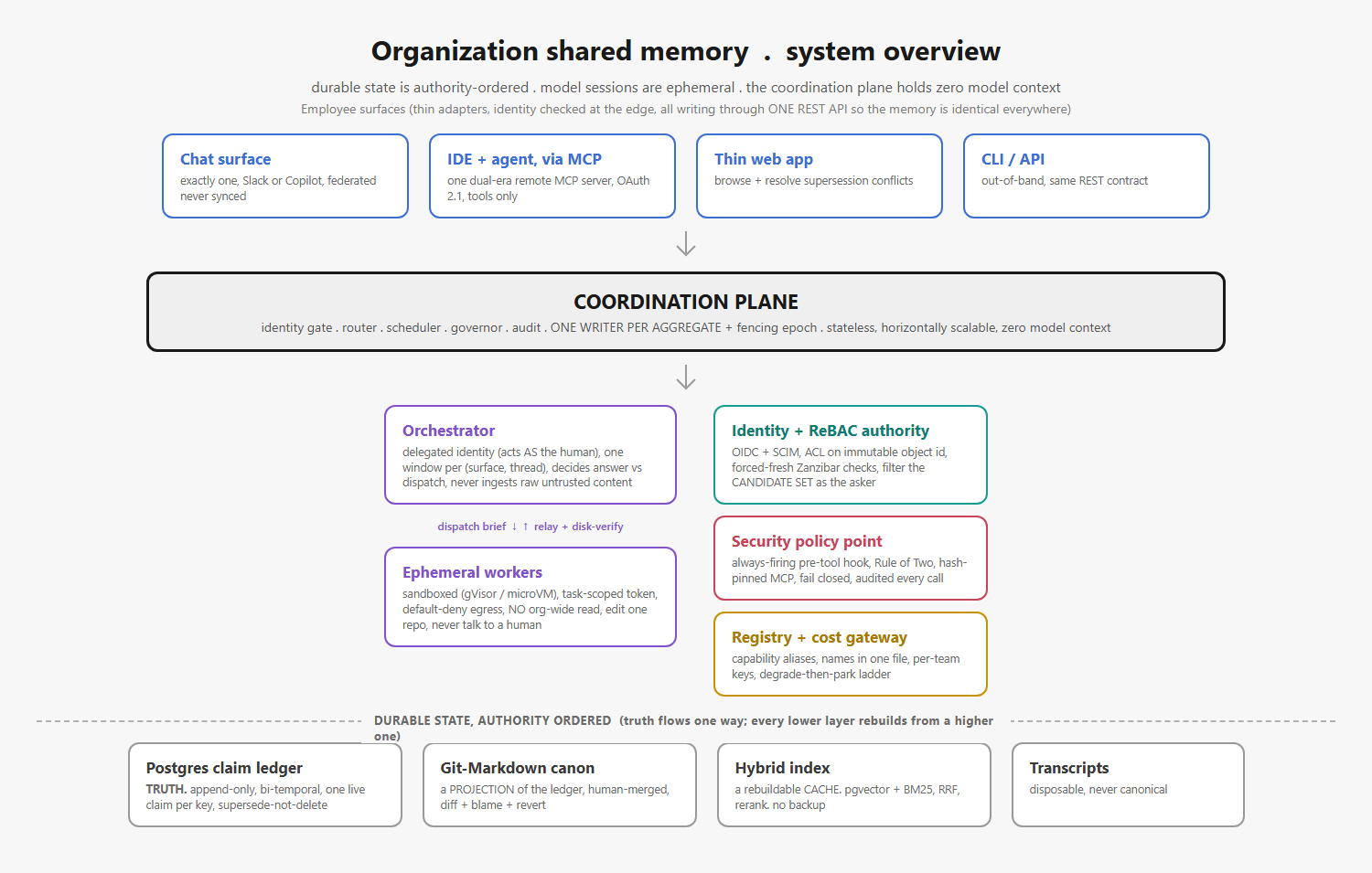 Organization shared-memory overview