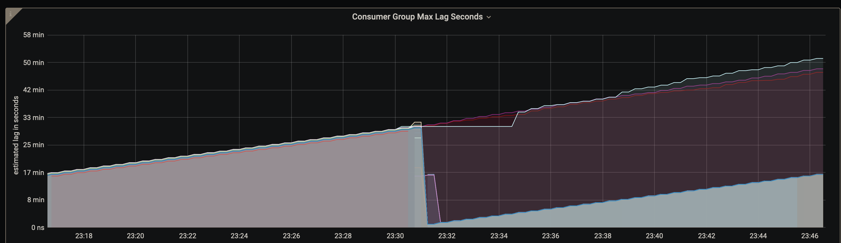 Consumer Groups Time Lag