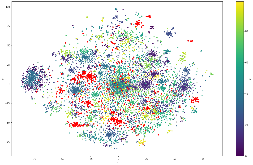 TSNE graph - clustering