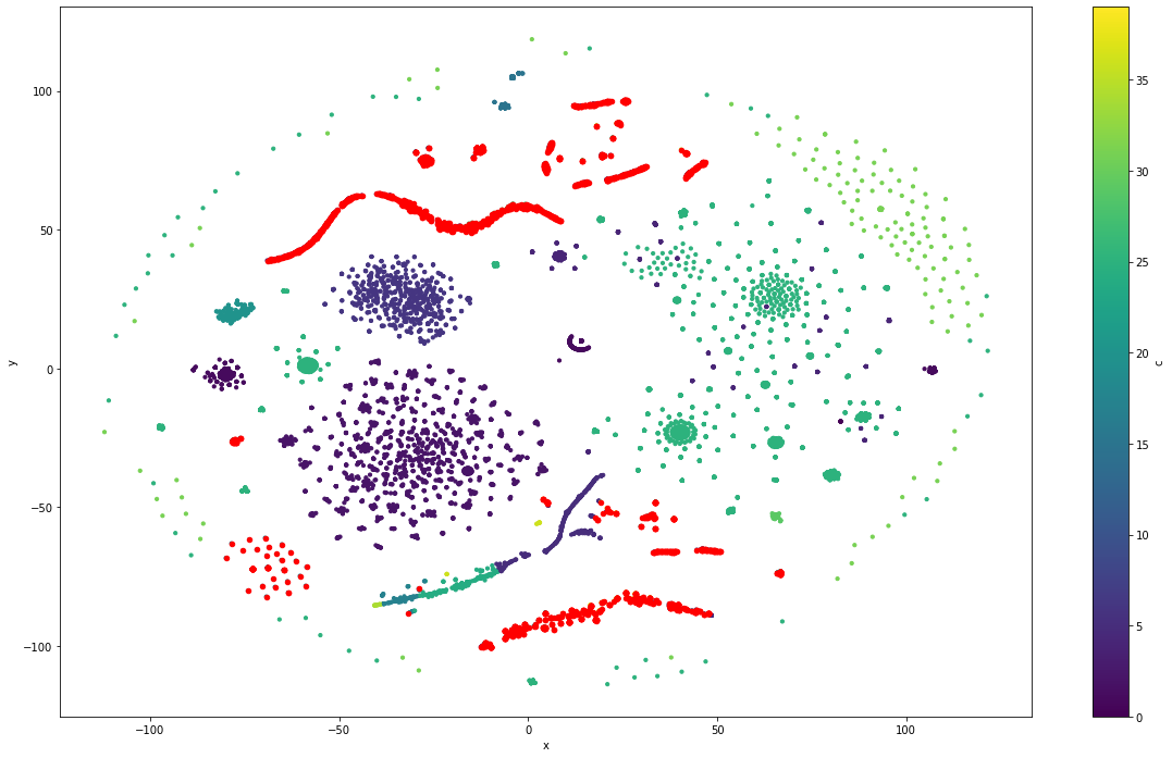 TSNE graph - clustering
