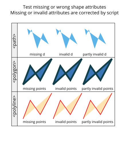 Scripts fixes paths, polygons and polylines that had no valid d or points attributes