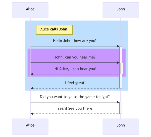 Mermaid sequence background diagram