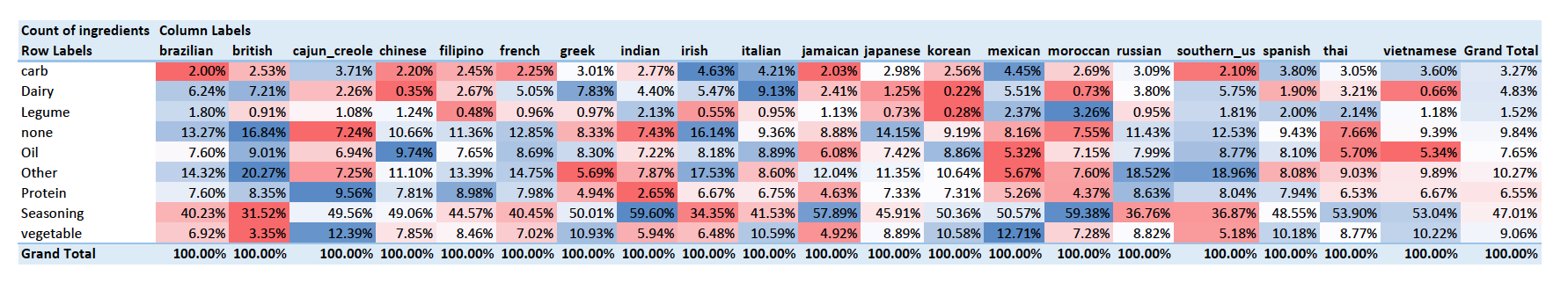 Distribution of categories of ingredients in cuisine