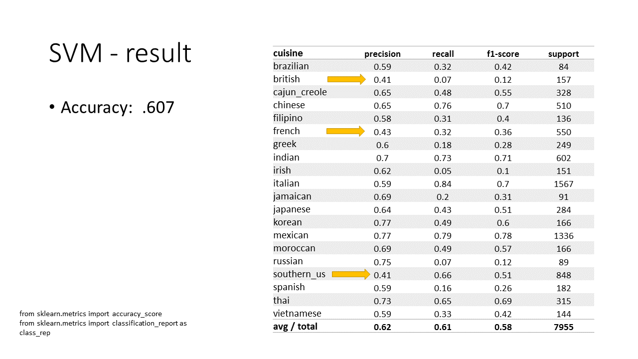 SVM result