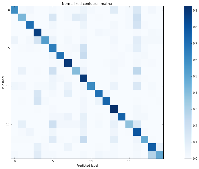 confusion matrix