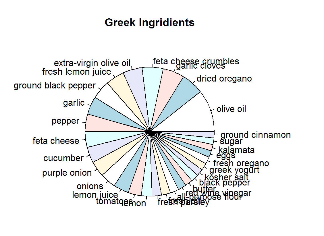 Summary of Cuisines per Ingredient