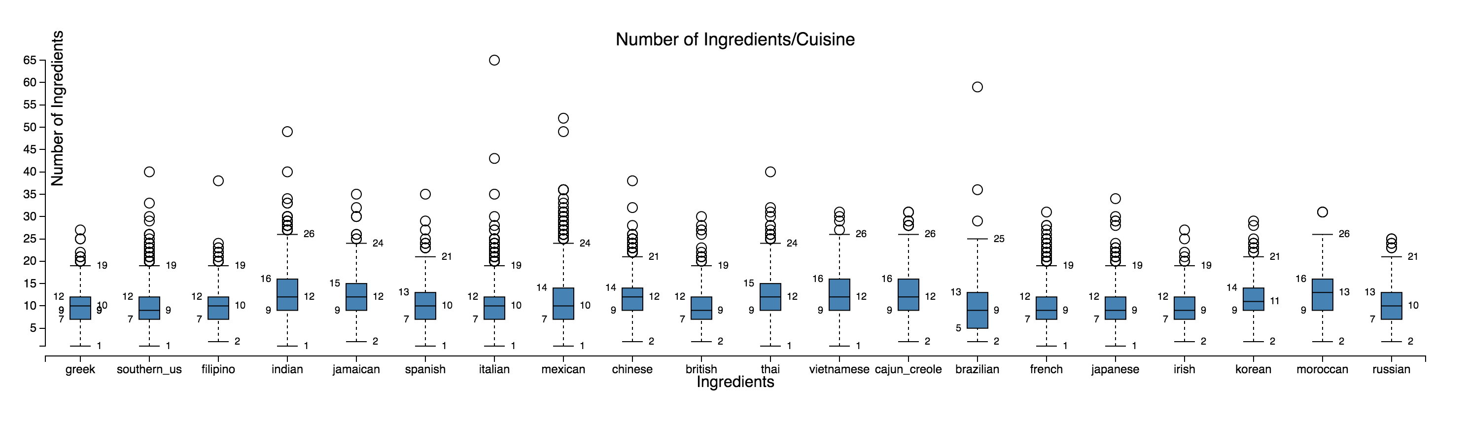 Ingredients per Cuisine