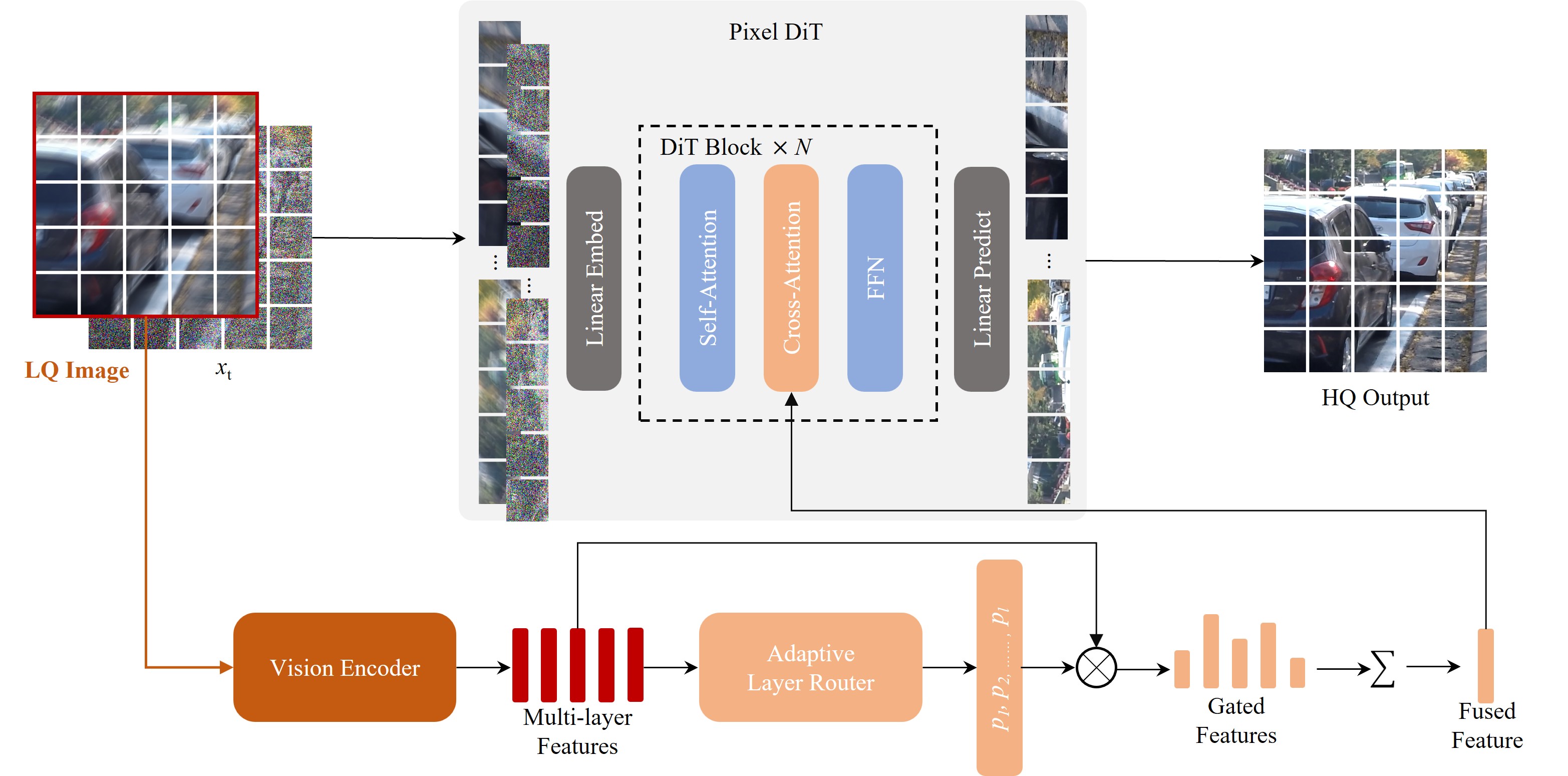 PixRestore 框架:像素空间扩散 Transformer,DINOv2 逐层可靠性路由,最后蒸馏成一步生成 https://raw.githubusercontent.com/csslc/PixRestore/main/figs/framework.jpg