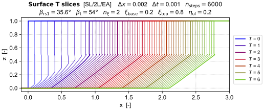 Ramp-cliff retreat for strong-weak upper/lower rock layer erodibility