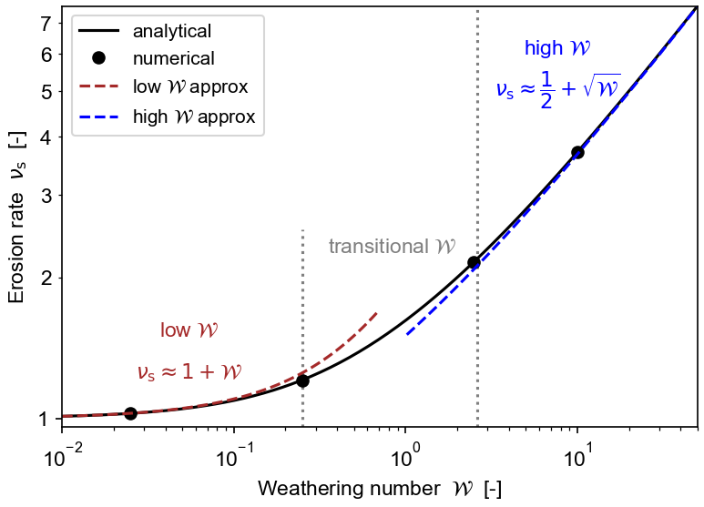 Graph of erosion rate vs weathering number