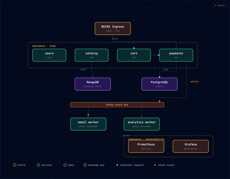 A request animating through an architecture diagram — client to gateway to services to database, then back