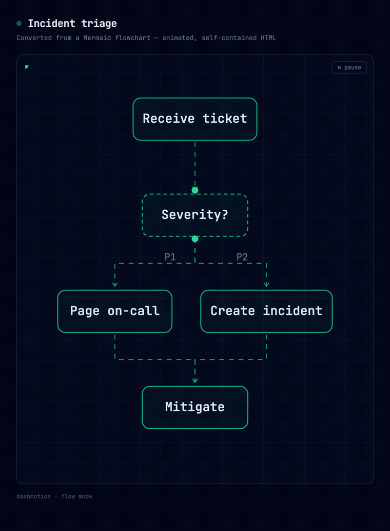 A Mermaid flowchart converted into an animated dashmotion diagram
