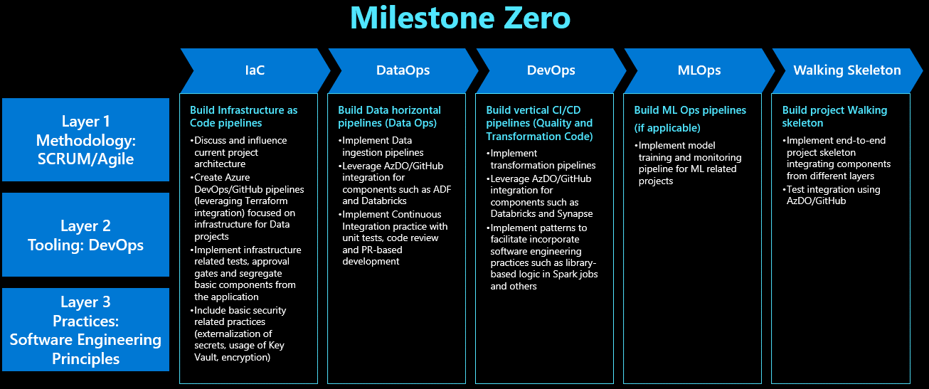 Milestone Zero