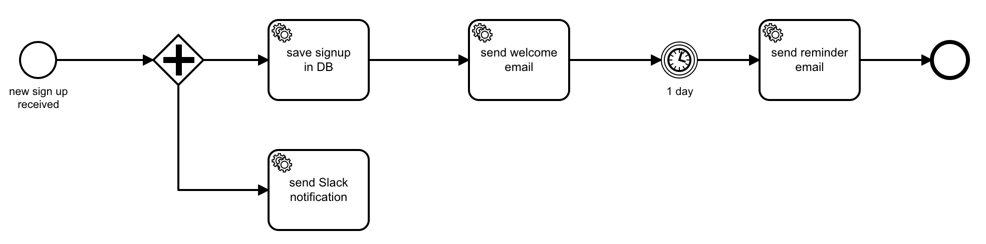 An example sign-up BPMN process