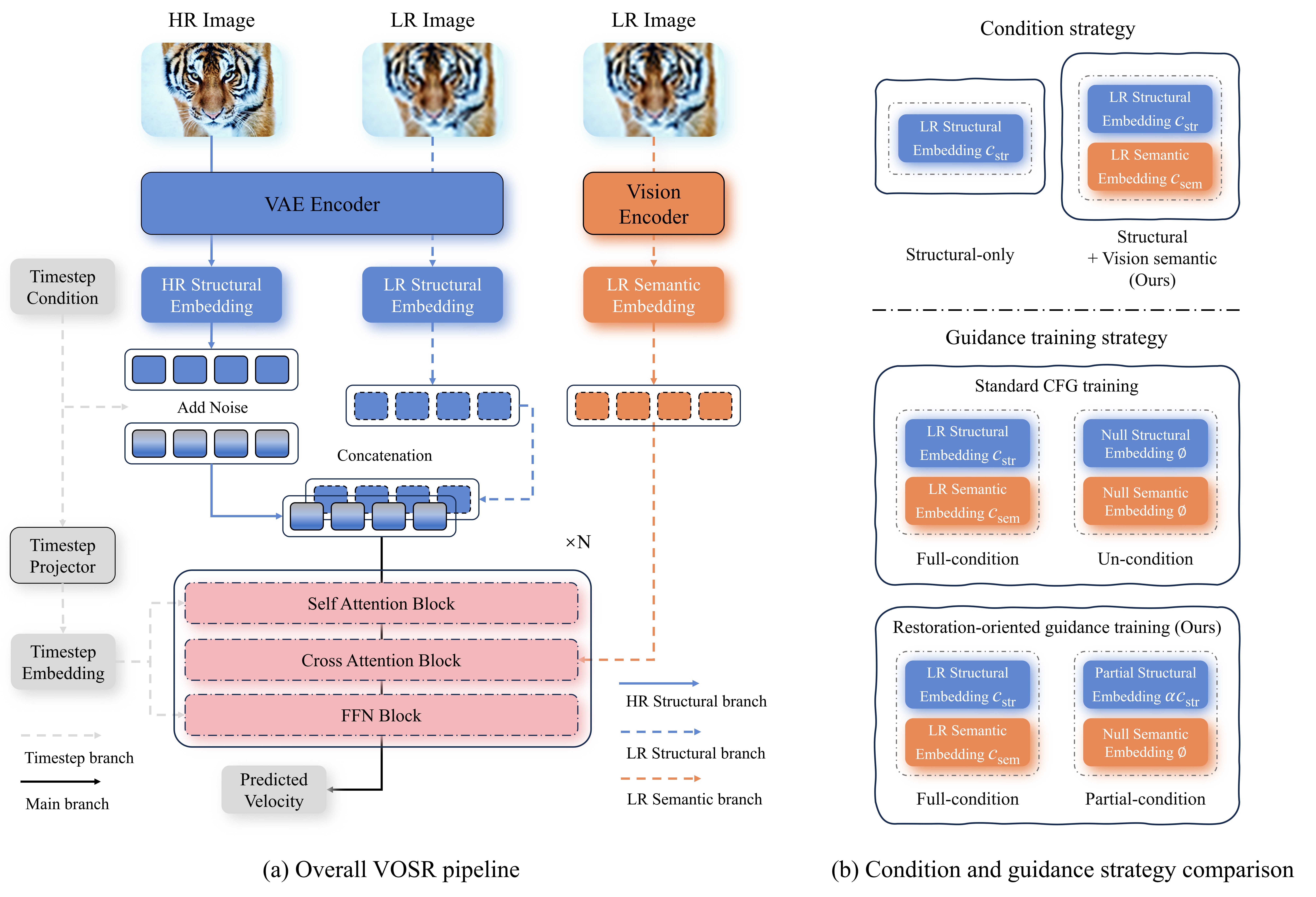 VOSR overview